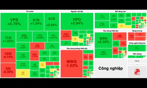 Tâm lý bi quan được cởi bỏ, VN-Index lấy lại mốc 1.280 điểm