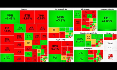 FPT là động lực chính giúp VN-Index thoát khỏi phiên giảm điểm