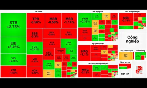 VN-Index lại gặp khó ở vùng 1.290 điểm