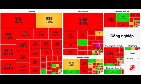 VN-Index mất 13 điểm, cổ phiếu bất động sản "đỏ lửa"