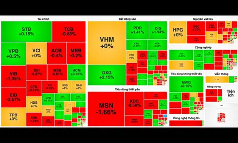 Cổ phiếu "vua" gây áp lực, VN-Index về sát mốc 1.250 điểm