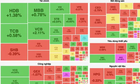 VCB gồng gánh VN-Index thoát khỏi phiên giảm điểm