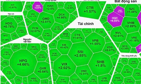 Cổ phiếu thép ngày càng "nóng", VN-Index thăng hoa chạm mốc 1.415 điểm