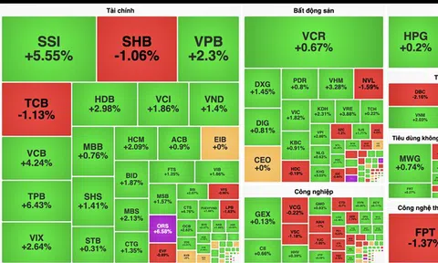 Khối ngoại mua ròng gần 2.000 tỷ đồng, VN-Index tiếp tục bay cao vượt mốc 1430 điểm