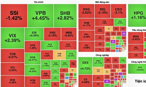 VN-Index bất ngờ rơi tự do về cuối phiên