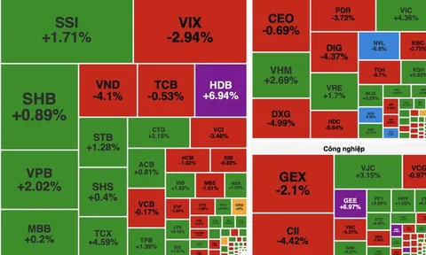Dòng tiền đổ vào cổ phiếu ngân hàng – công nghệ sau cú giảm sốc