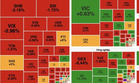 VN-Index mất hơn 12 điểm, thanh khoản xuống thấp nhất 5 tháng