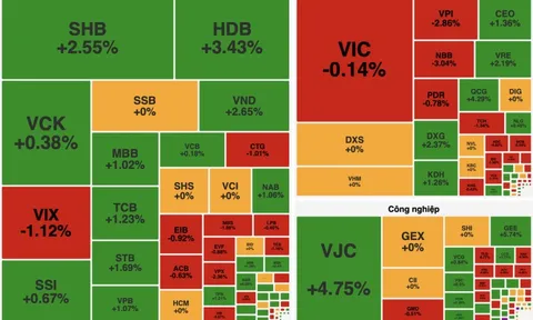 Ngân hàng kéo thị trường, VN-Index lội ngược dòng cuối phiên 18/12