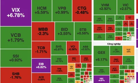 VN-Index vượt mốc 1.900 điểm, thanh khoản hơn 42.000 tỷ đồng