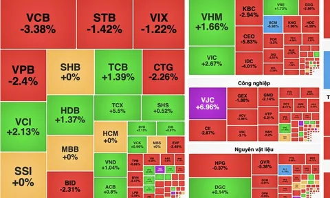 VN-Index giảm gần 12 điểm, sắc đỏ lan rộng về cuối phiên