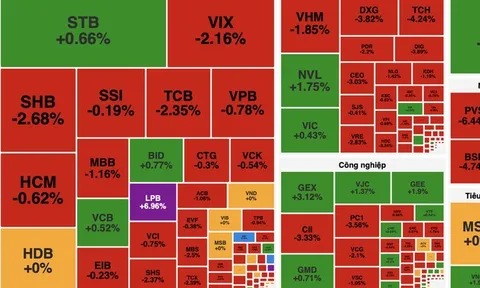 Sắc đỏ lan rộng thị trường chứng khoán, áp lực bán khiến VN-Index giảm cuối phiên
