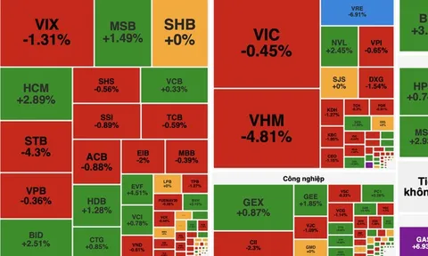 Dầu khí bứt phá vẫn không "cứu" được VN-Index khỏi nhịp rung lắc