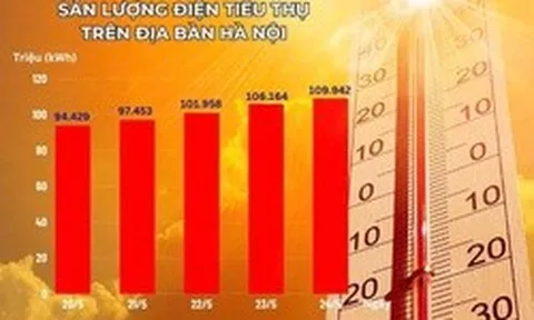 Nắng nóng khốc liệt, tiêu thụ điện tại Hà Nội cao kỷ lục