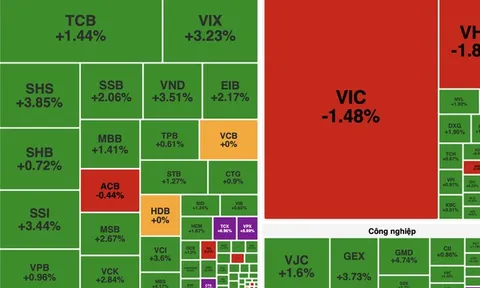 Khối ngoại mua ròng hơn 4.000 tỷ đồng, VN-Index áp sát mốc 1.800 điểm