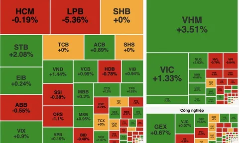 Bất động sản dẫn dắt, VN-Index đảo chiều tăng gần 9 điểm dù thanh khoản vẫn ở mức thấp