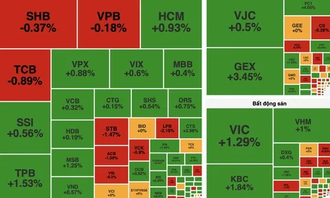 VN-Index tăng hơn 5 điểm, khối ngoại bán ròng trên 1.167 tỷ đồng