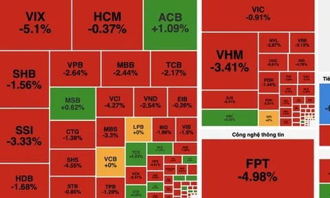 VN-Index mất mốc 1.800 điểm, khối ngoại bán ròng gần 1.000 tỷ đồng