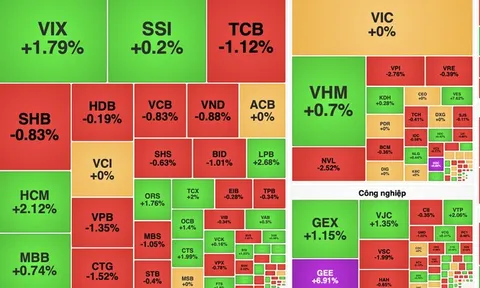 Áp lực bán gia tăng, VN-Index quay đầu giảm