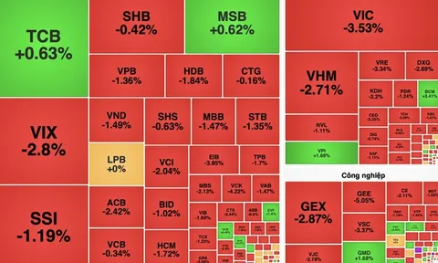 VN-Index giảm mạnh cuối phiên, đánh mất hơn 27 điểm