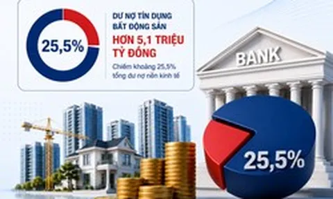 Cứ 4 đồng ngân hàng cho vay thì 1 đồng chảy vào bất động sản: Dư nợ vượt 5 triệu tỷ đồng, nhiều nhà băng tăng mạnh trong nửa đầu năm