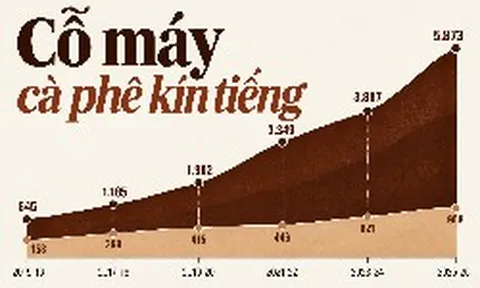 “Cỗ máy cà phê” kín tiếng ở Đắk Lắk đem về hàng nghìn tỷ cho đại gia Ấn Độ, được miễn thuế thu nhập trọn đời