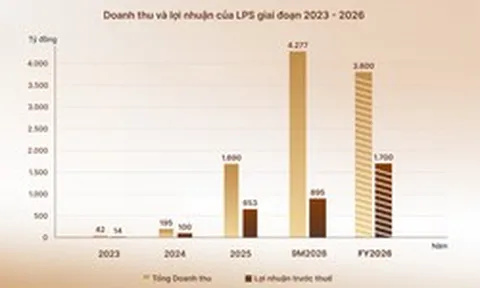 LPS đạt gần 895 tỷ đồng lợi nhuận trước thuế trong 9 tháng, bám sát kế hoạch năm 2026